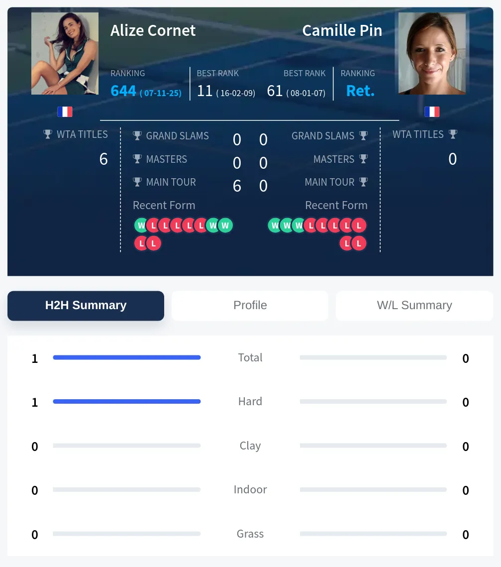 Cornet Pin H2h Summary Stats
