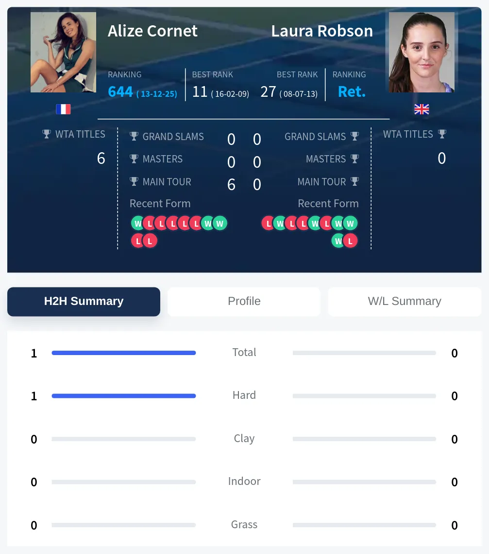 Cornet Robson H2h Summary Stats