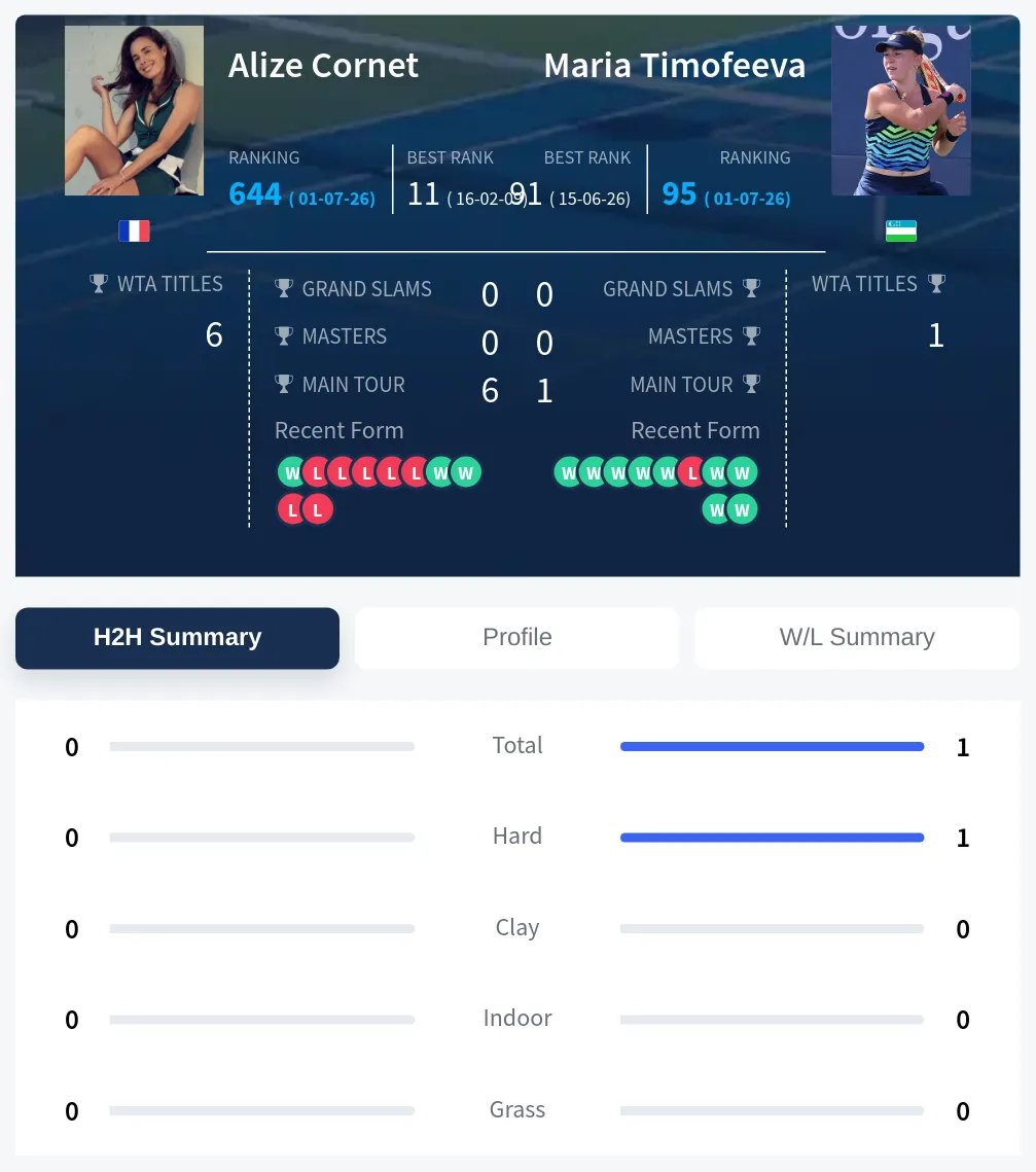 Cornet Timofeeva H2h Summary Stats