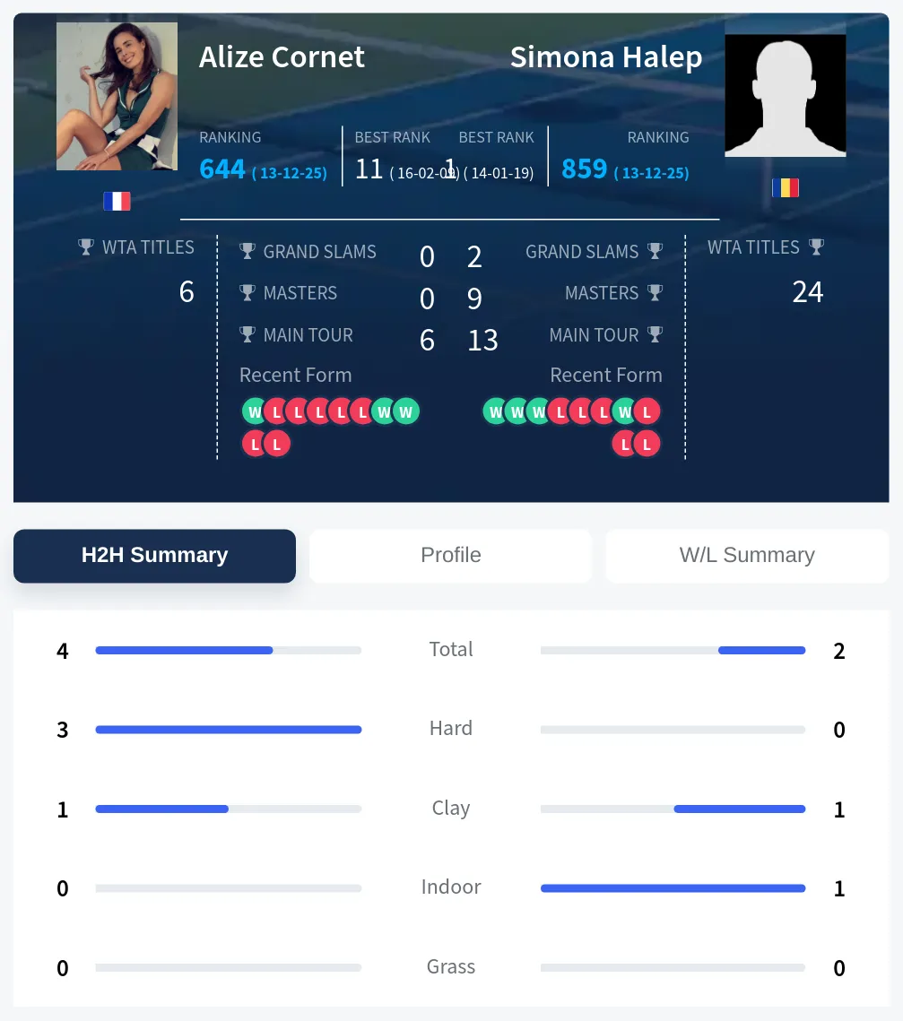 Cornet Halep H2h Summary Stats