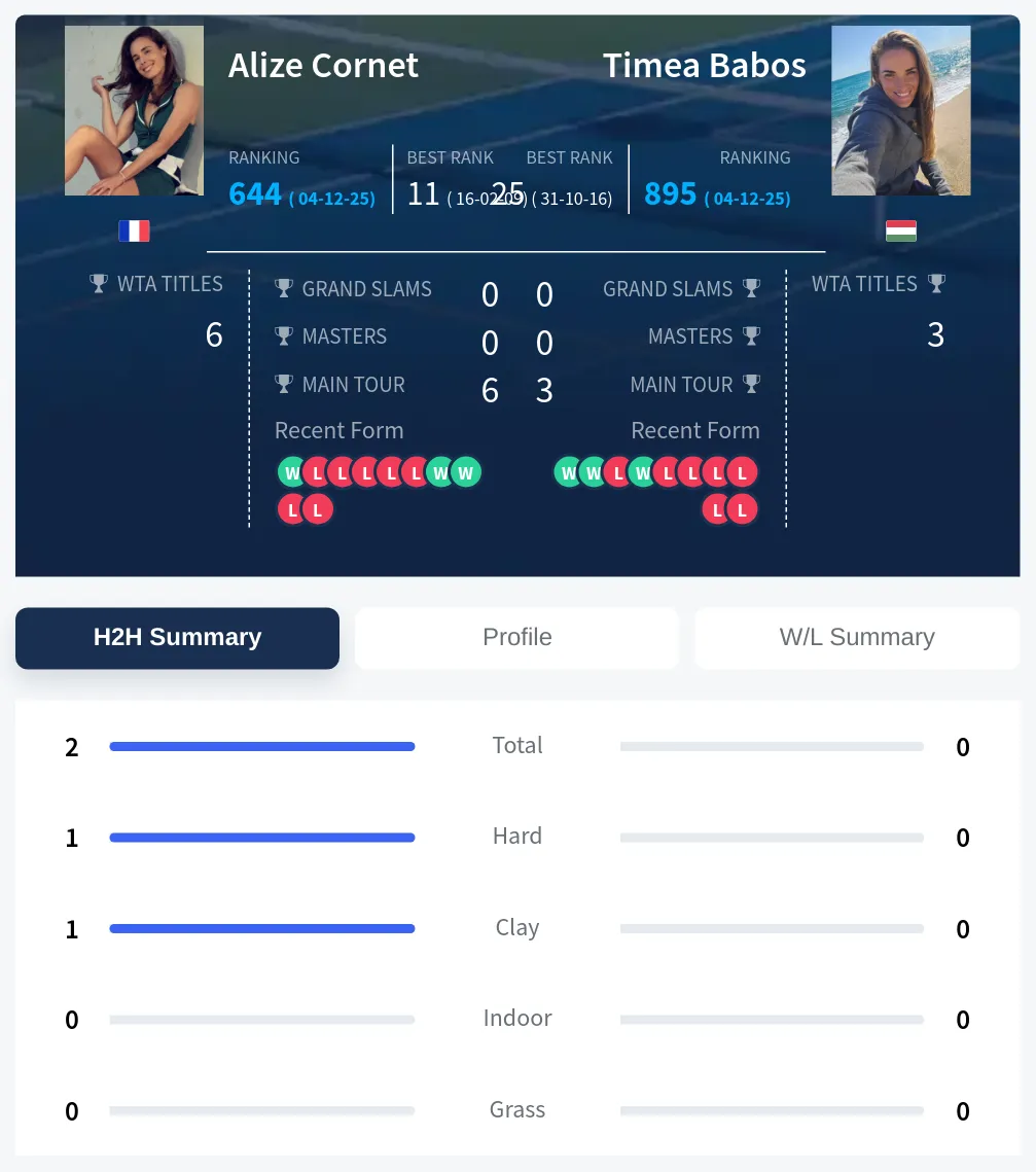 Cornet Babos H2h Summary Stats