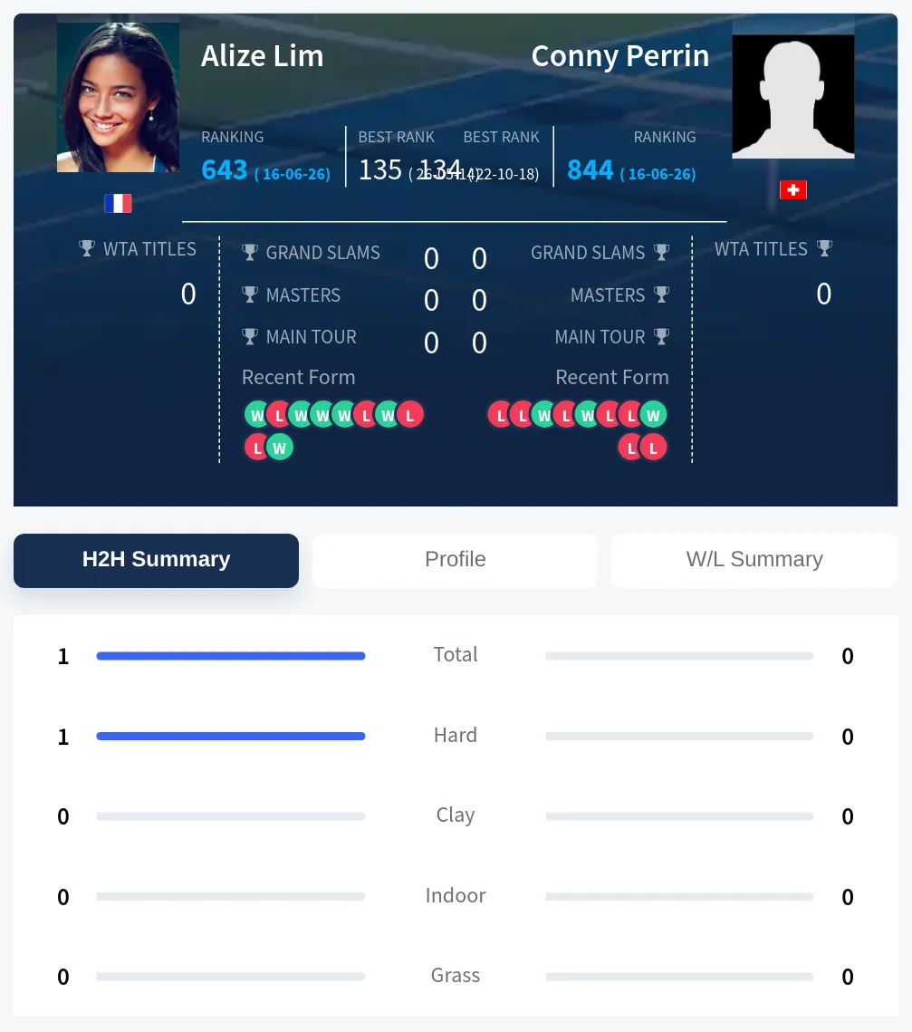 Lim Perrin H2h Summary Stats
