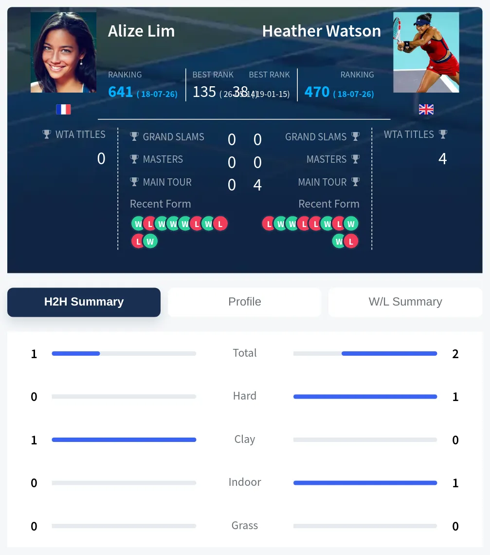 Watson Lim H2h Summary Stats