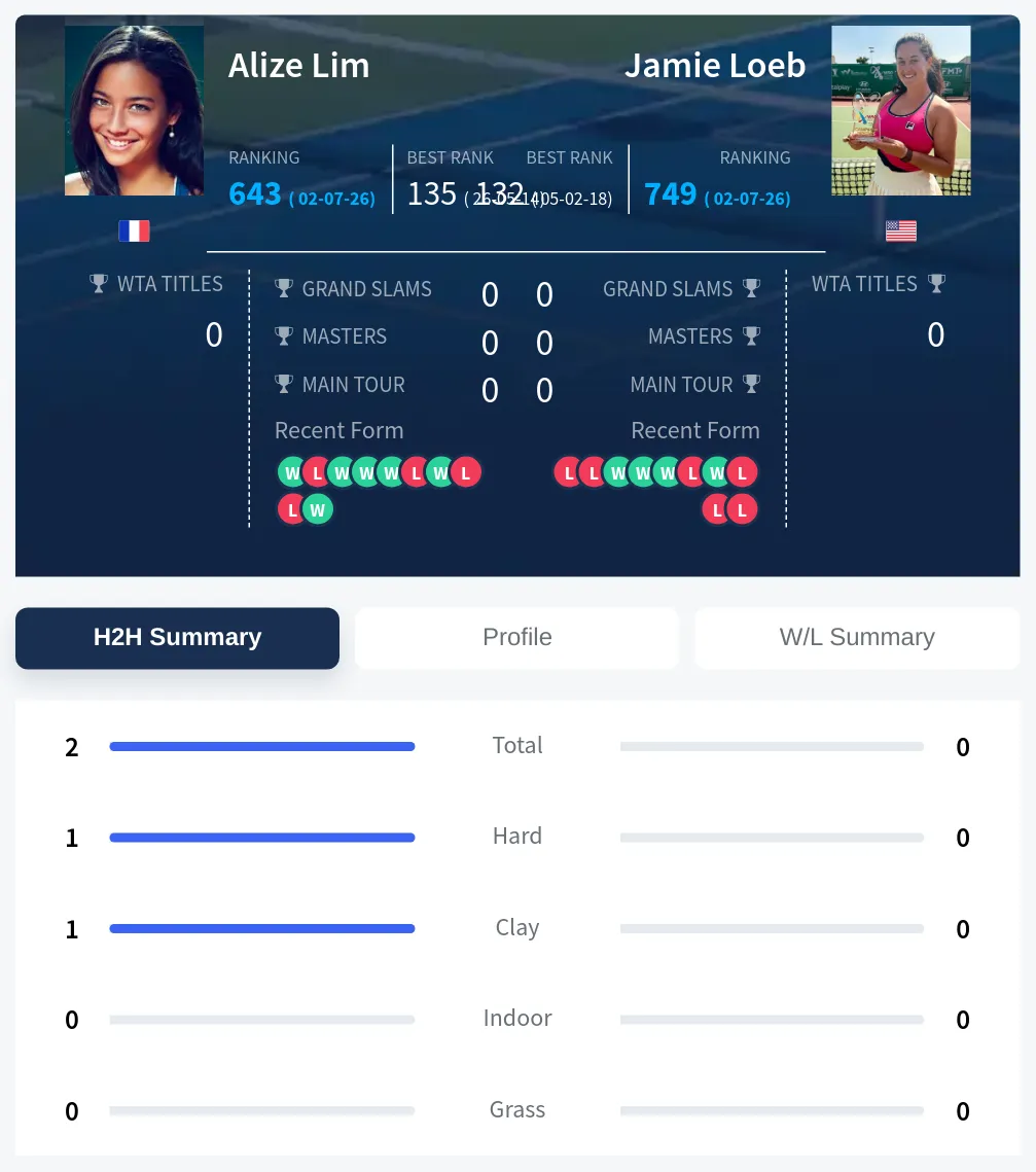 Lim Loeb H2h Summary Stats