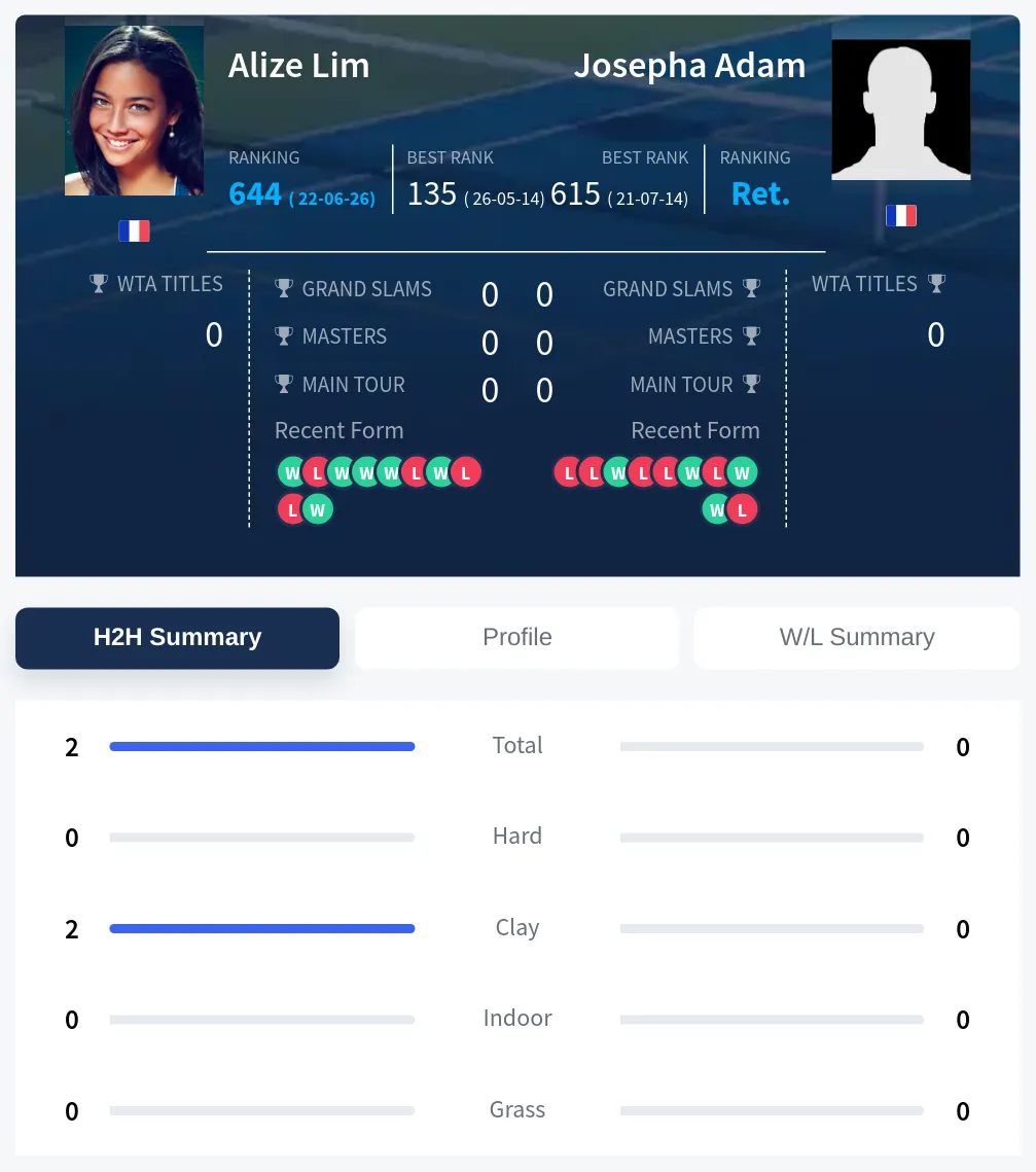 Lim Adam H2h Summary Stats