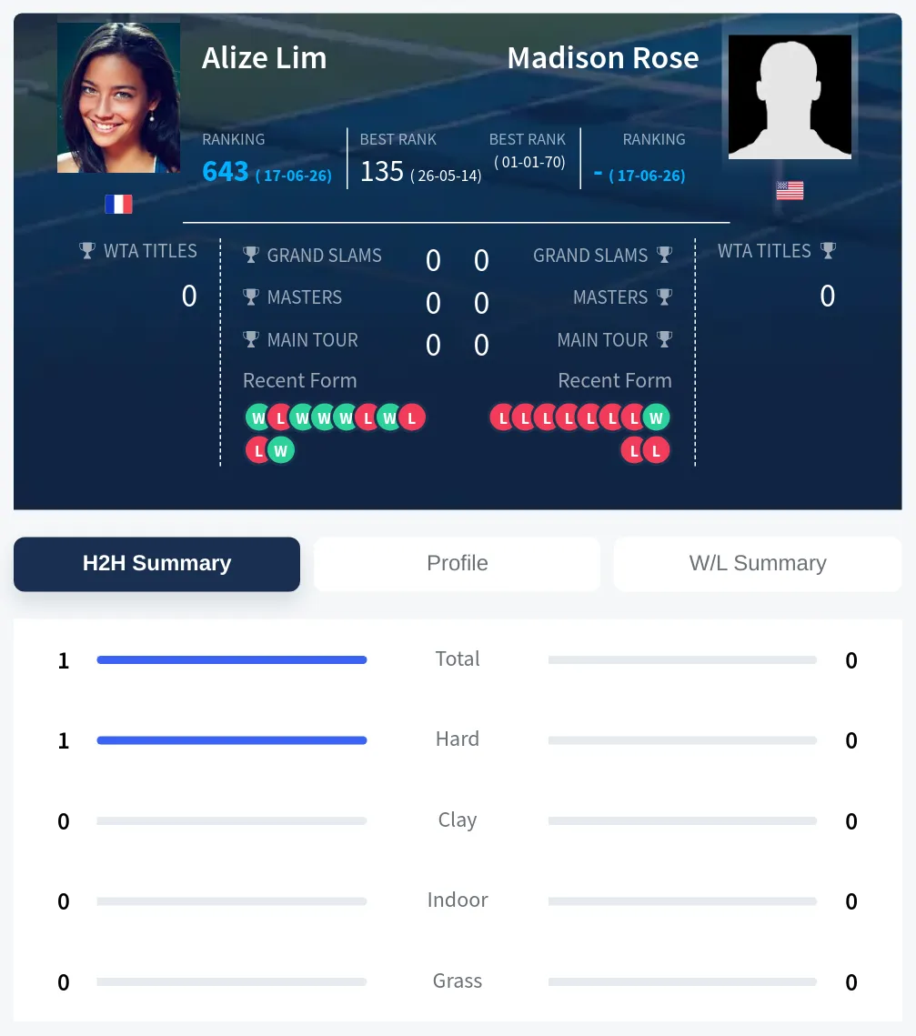 Rose Lim H2h Summary Stats