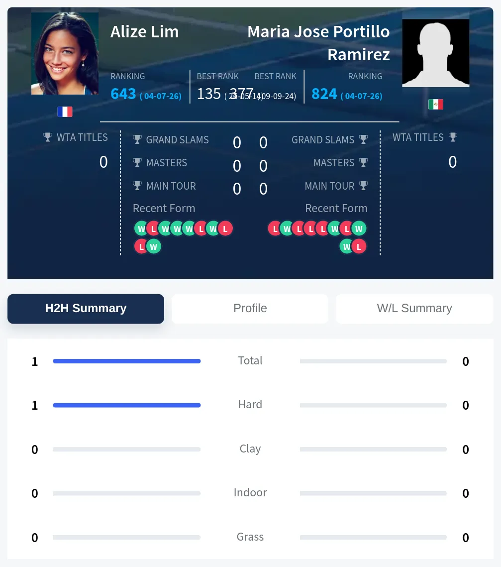 Lim Ramirez H2h Summary Stats