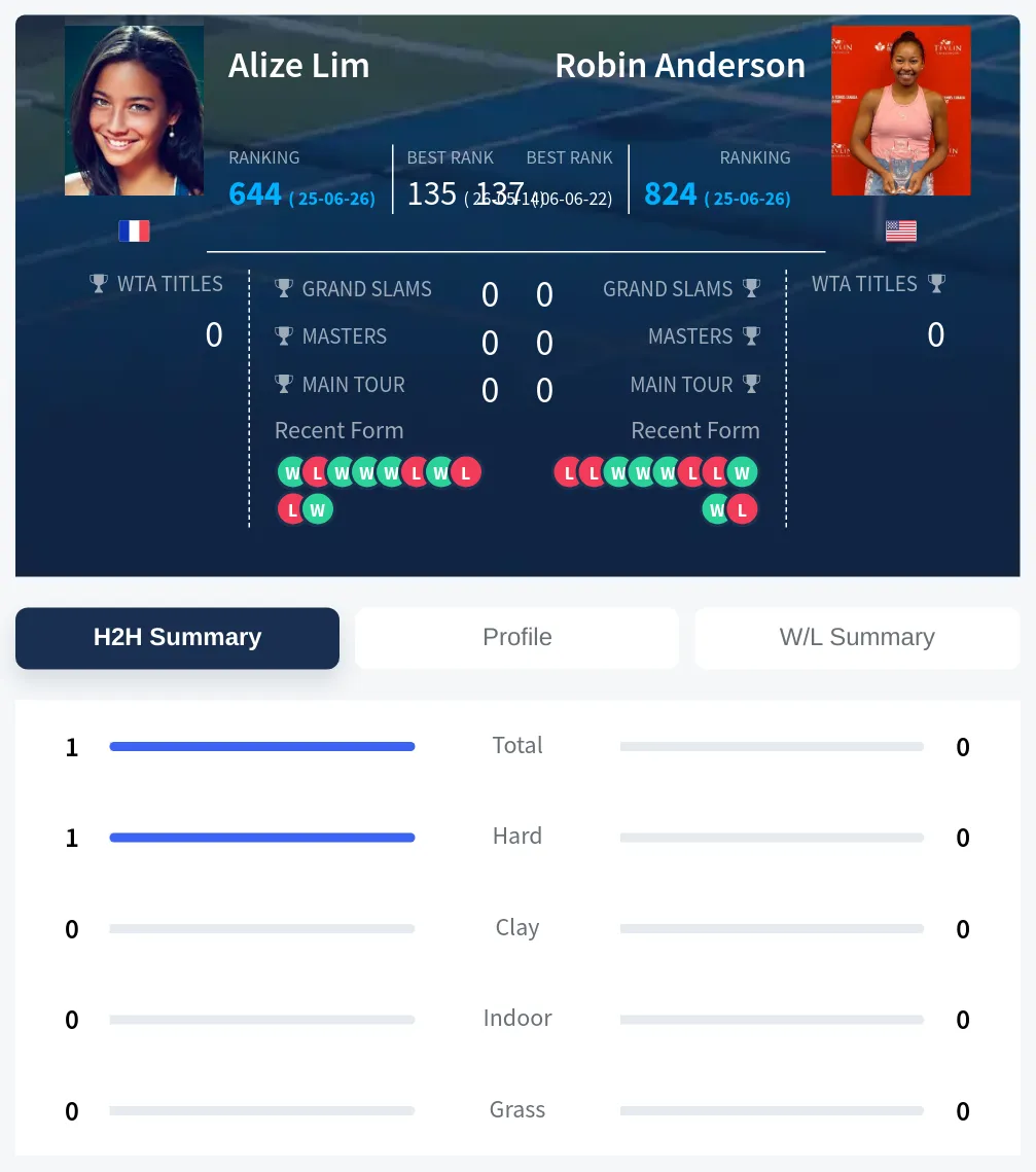 Lim Anderson H2h Summary Stats