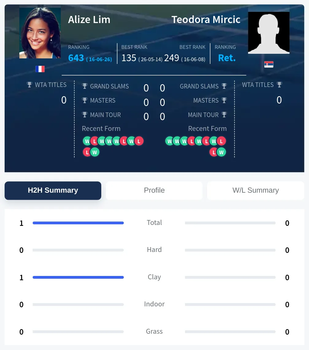 Lim Mircic H2h Summary Stats