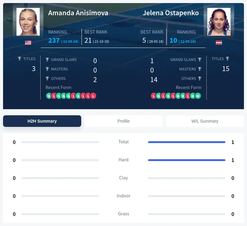 Anisimova Ostapenko H2h Summary Stats