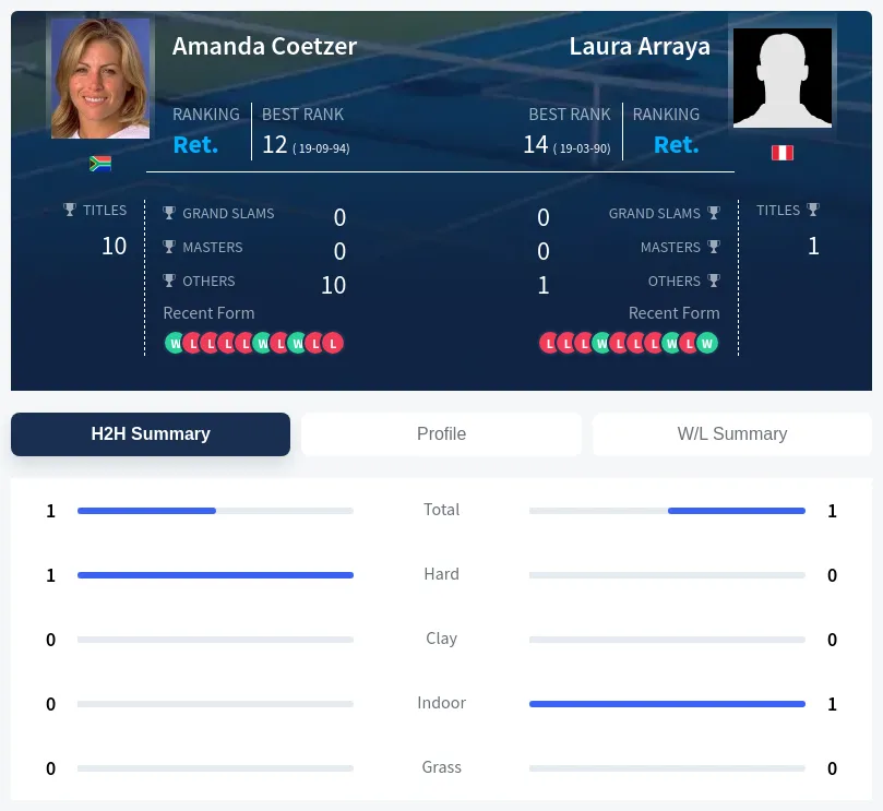 Coetzer Arraya H2h Summary Stats