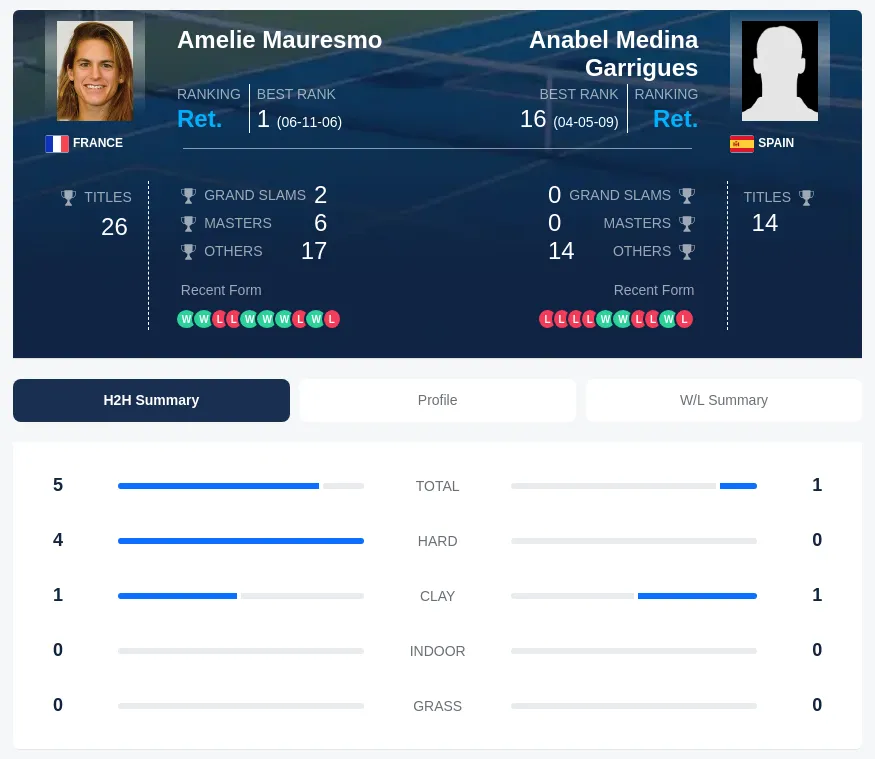 Mauresmo Garrigues H2h Summary Stats