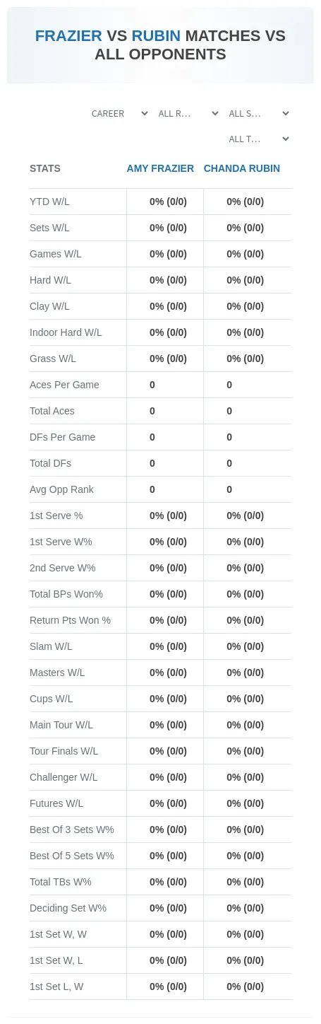 Amy Frazier Chanda Rubin Prediction Stats