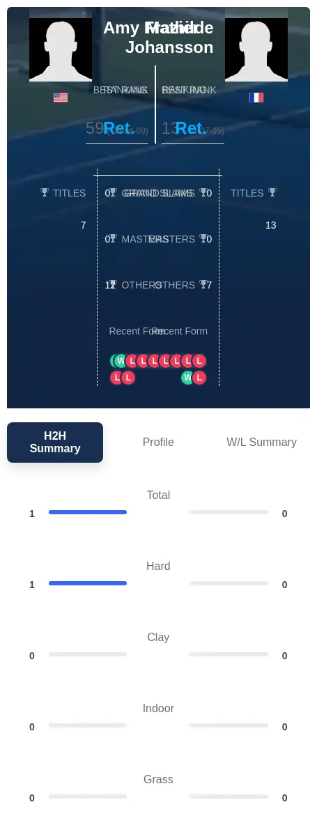 Frazier Johansson H2h Summary Stats