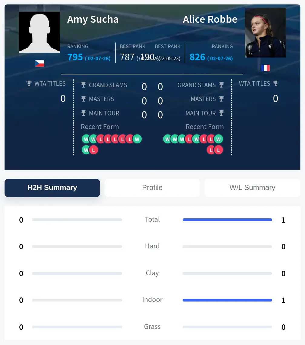 Sucha Robbe H2h Summary Stats