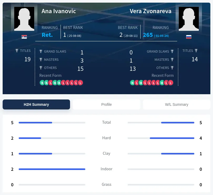 Ivanovic Zvonareva H2h Summary Stats
