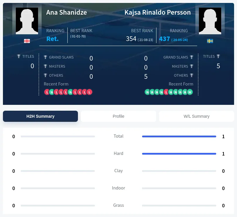 Shanidze Persson H2h Summary Stats