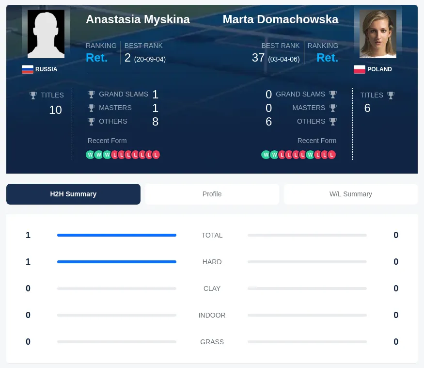 Myskina Domachowska H2h Summary Stats