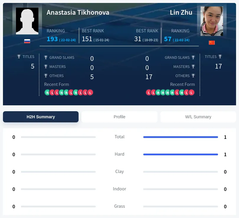 Tikhonova Zhu H2h Summary Stats