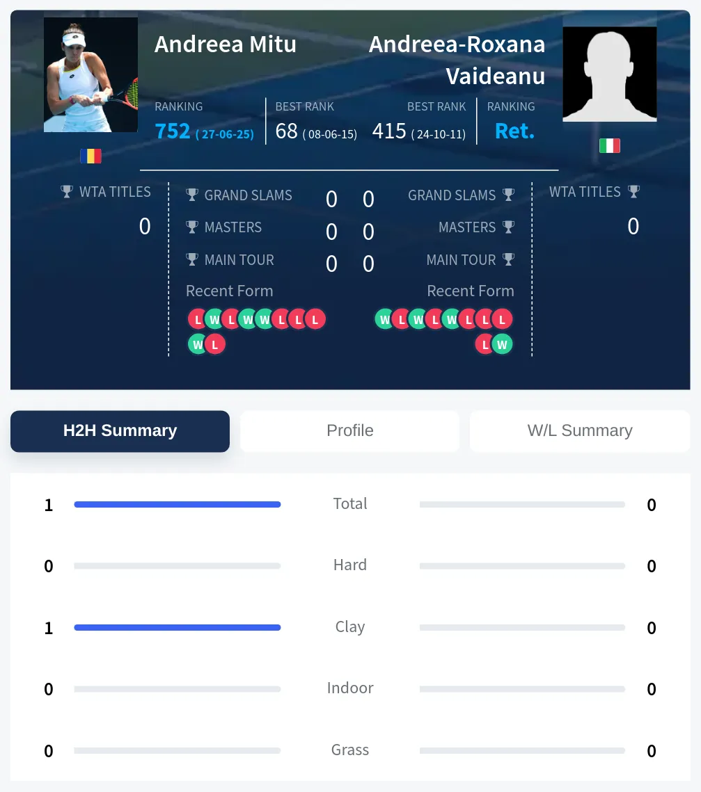 Mitu Vaideanu H2h Summary Stats