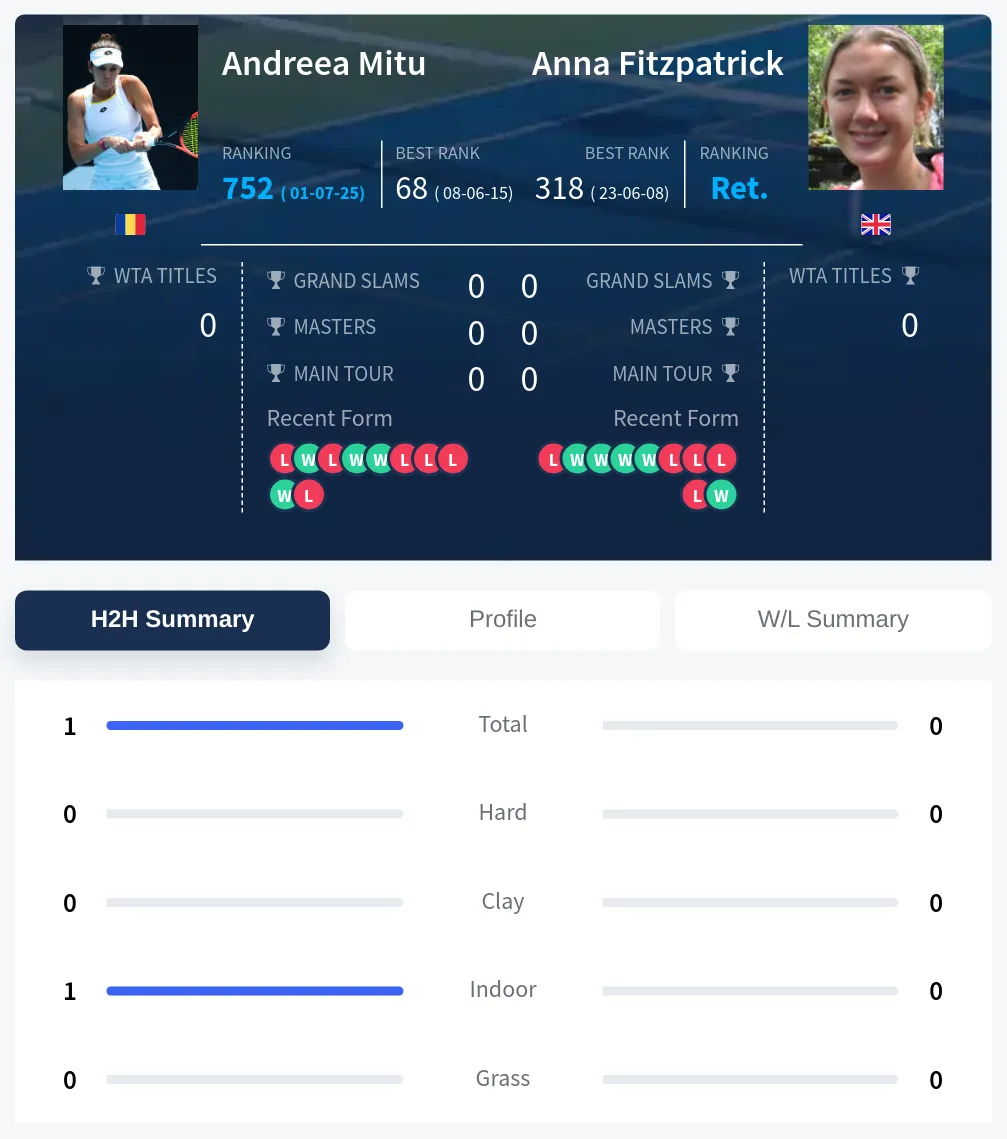 Mitu Fitzpatrick H2h Summary Stats