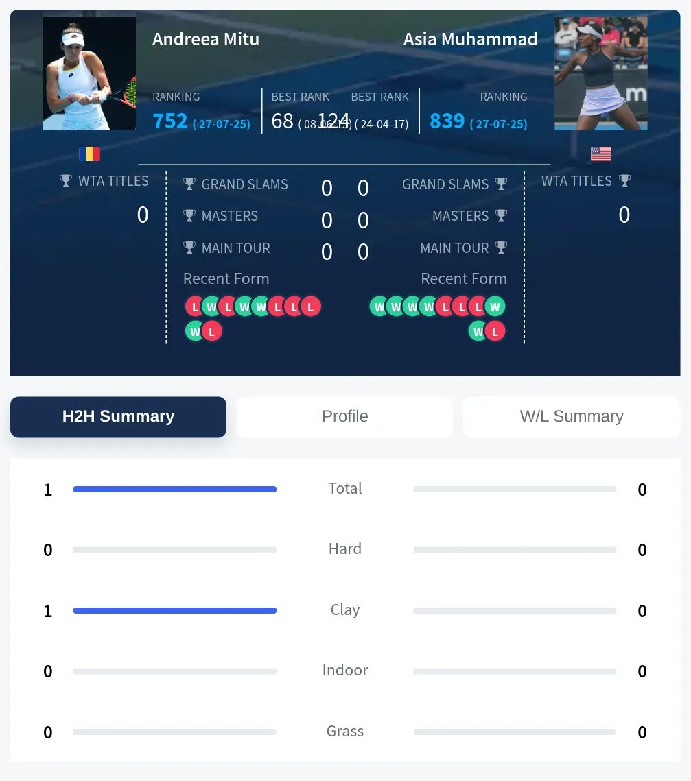 Mitu Muhammad H2h Summary Stats