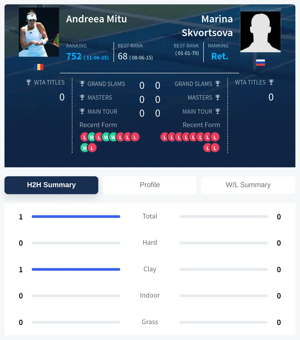Mitu Skvortsova H2h Summary Stats