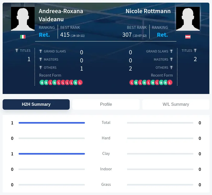 Vaideanu Rottmann H2h Summary Stats