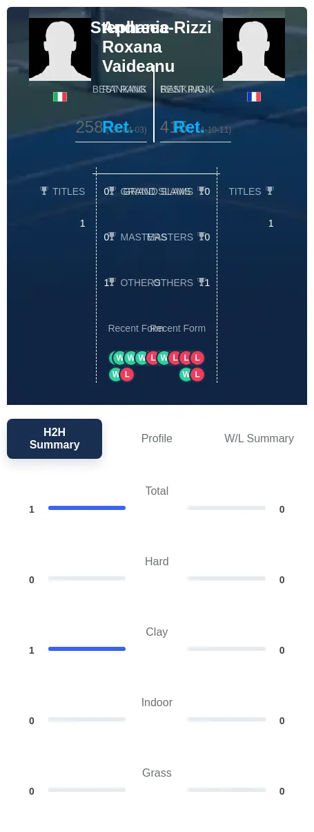 Vaideanu Rizzi H2h Summary Stats