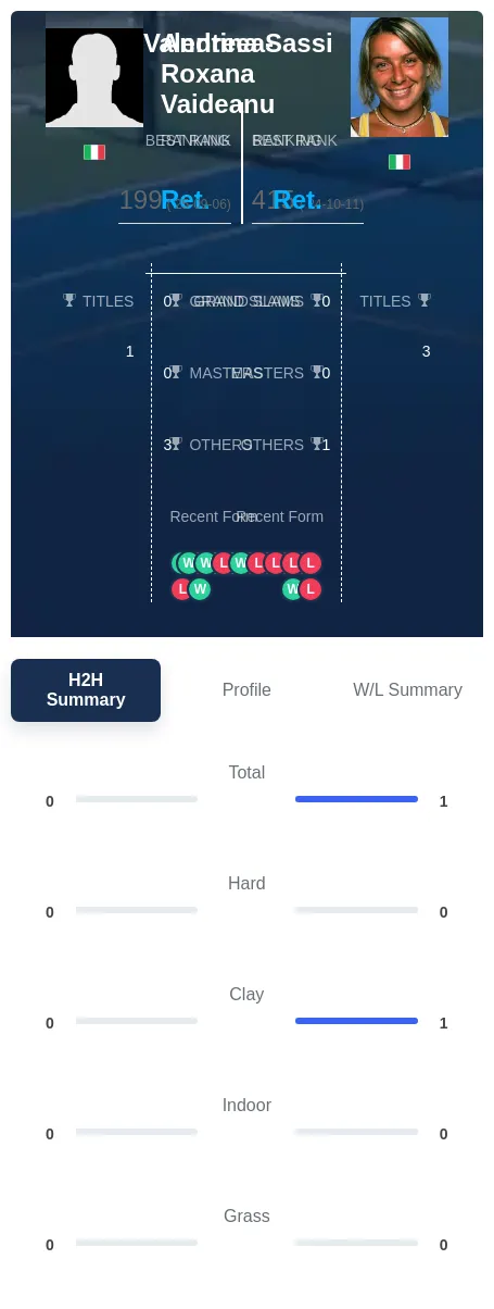 Sassi Vaideanu H2h Summary Stats