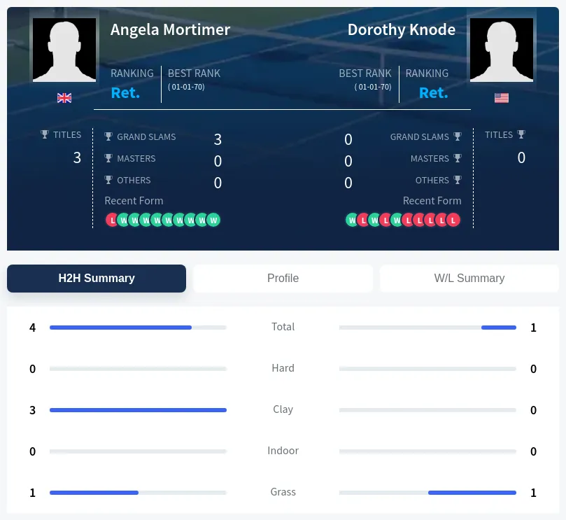 Mortimer Knode H2h Summary Stats