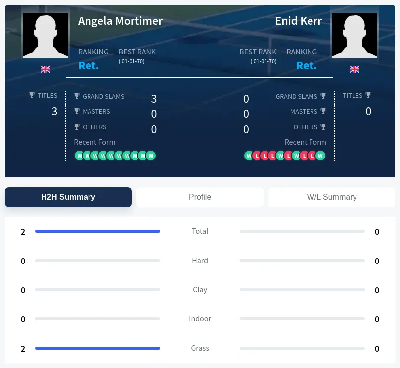 Kerr Mortimer H2h Summary Stats