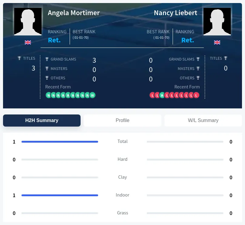 Liebert Mortimer H2h Summary Stats
