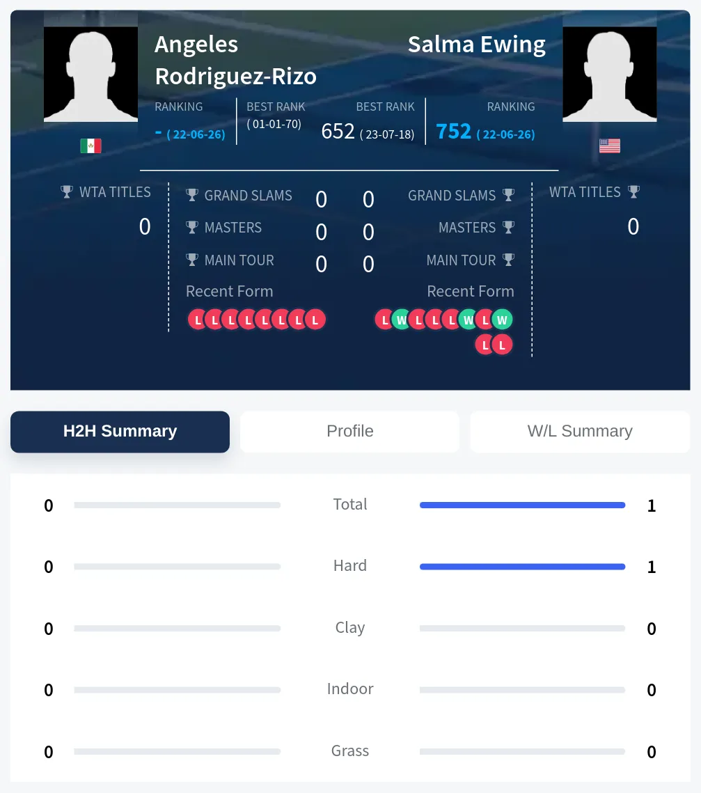 Ewing Rodriguez-Rizo H2h Summary Stats