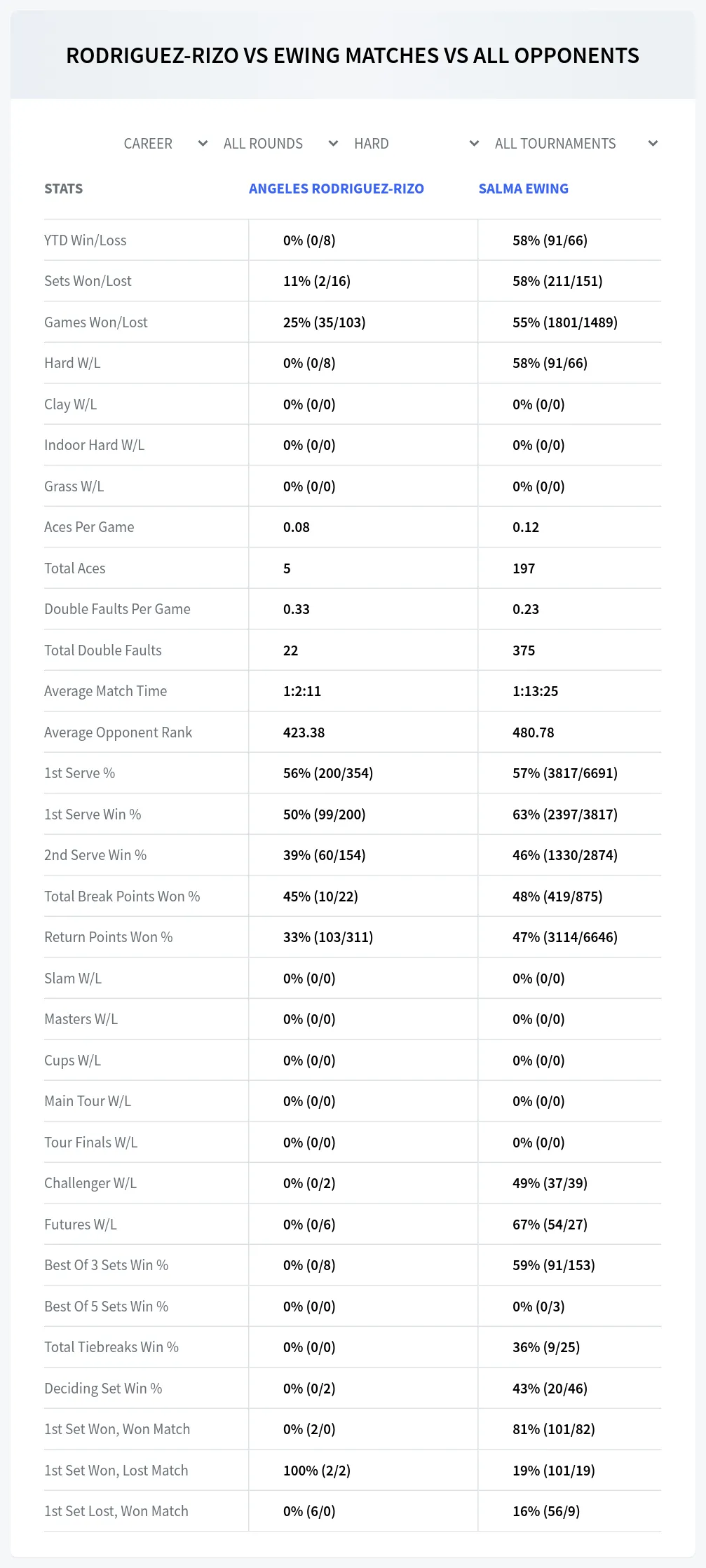 Salma Ewing Angeles Rodriguez-Rizo Prediction Stats