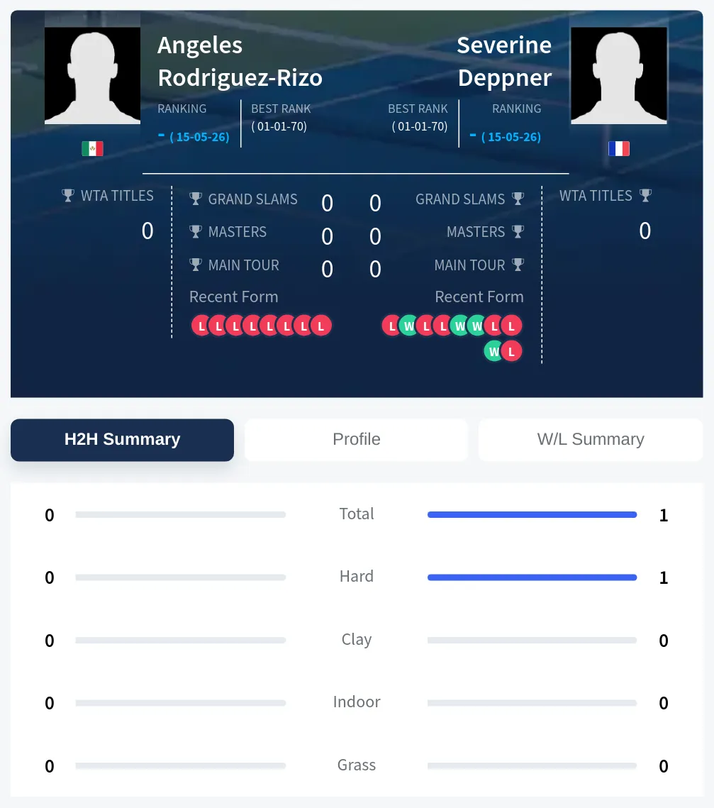 Deppner Rodriguez-Rizo H2h Summary Stats