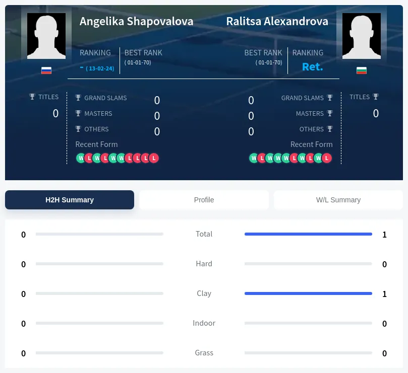 Alexandrova Shapovalova H2h Summary Stats