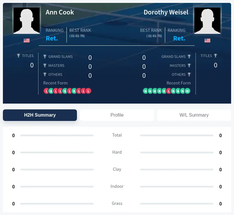 Cook Weisel H2h Summary Stats