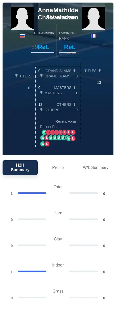 Chakvetadze Johansson H2h Summary Stats