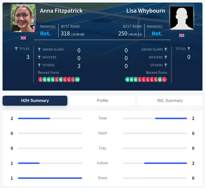 Fitzpatrick Whybourn H2h Summary Stats
