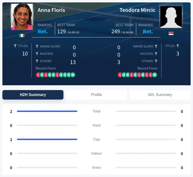 Floris Mircic H2h Summary Stats