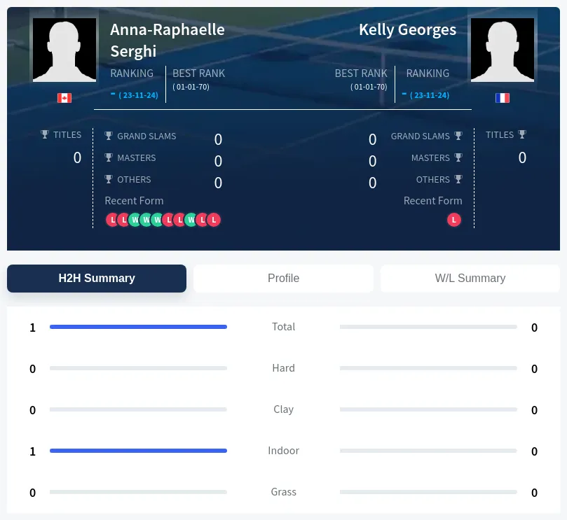 Georges Serghi H2h Summary Stats