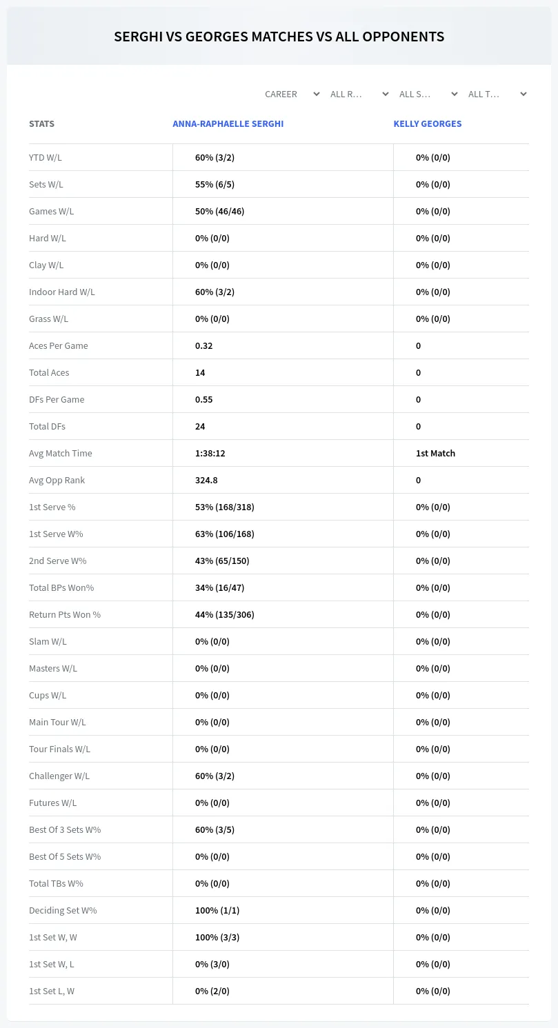 Kelly Georges Anna-Raphaelle Serghi Prediction Stats