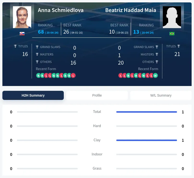 Schmiedlova Maia H2h Summary Stats