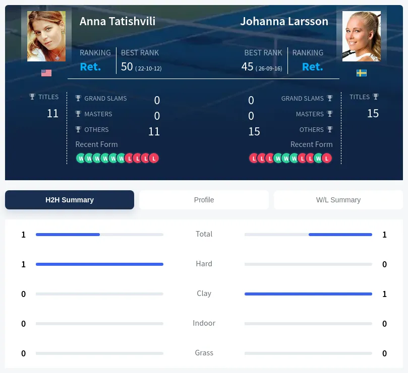Tatishvili Larsson H2h Summary Stats