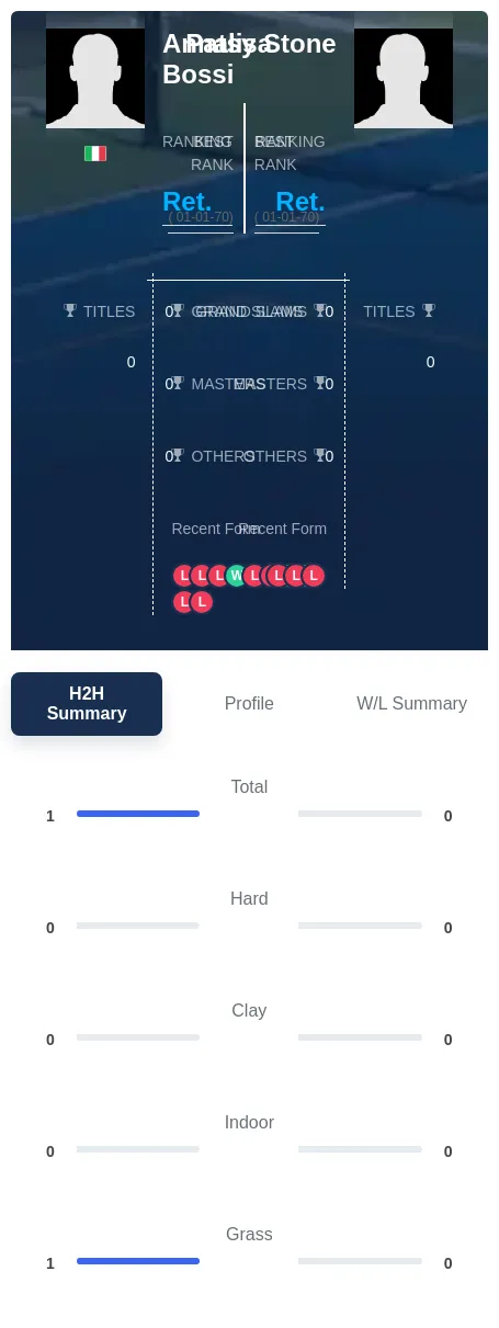 Bossi Stone H2h Summary Stats