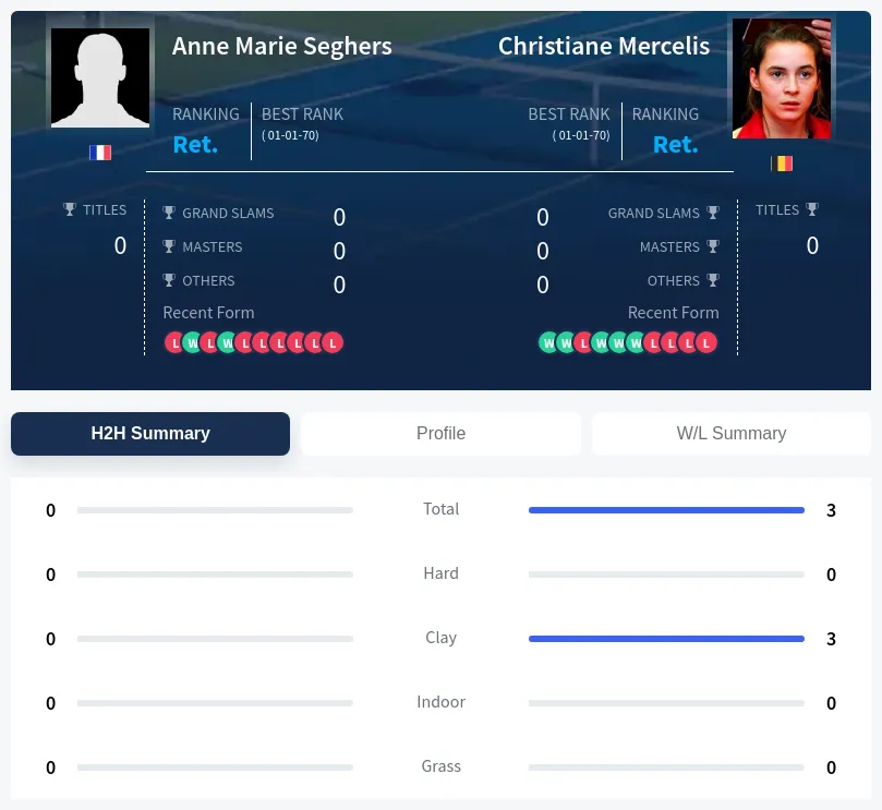 Seghers Mercelis H2h Summary Stats