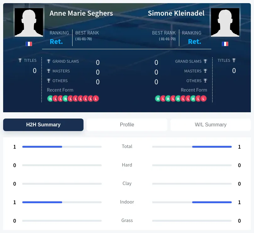 Seghers Kleinadel H2h Summary Stats