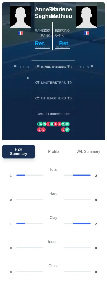 Seghers Mathieu H2h Summary Stats