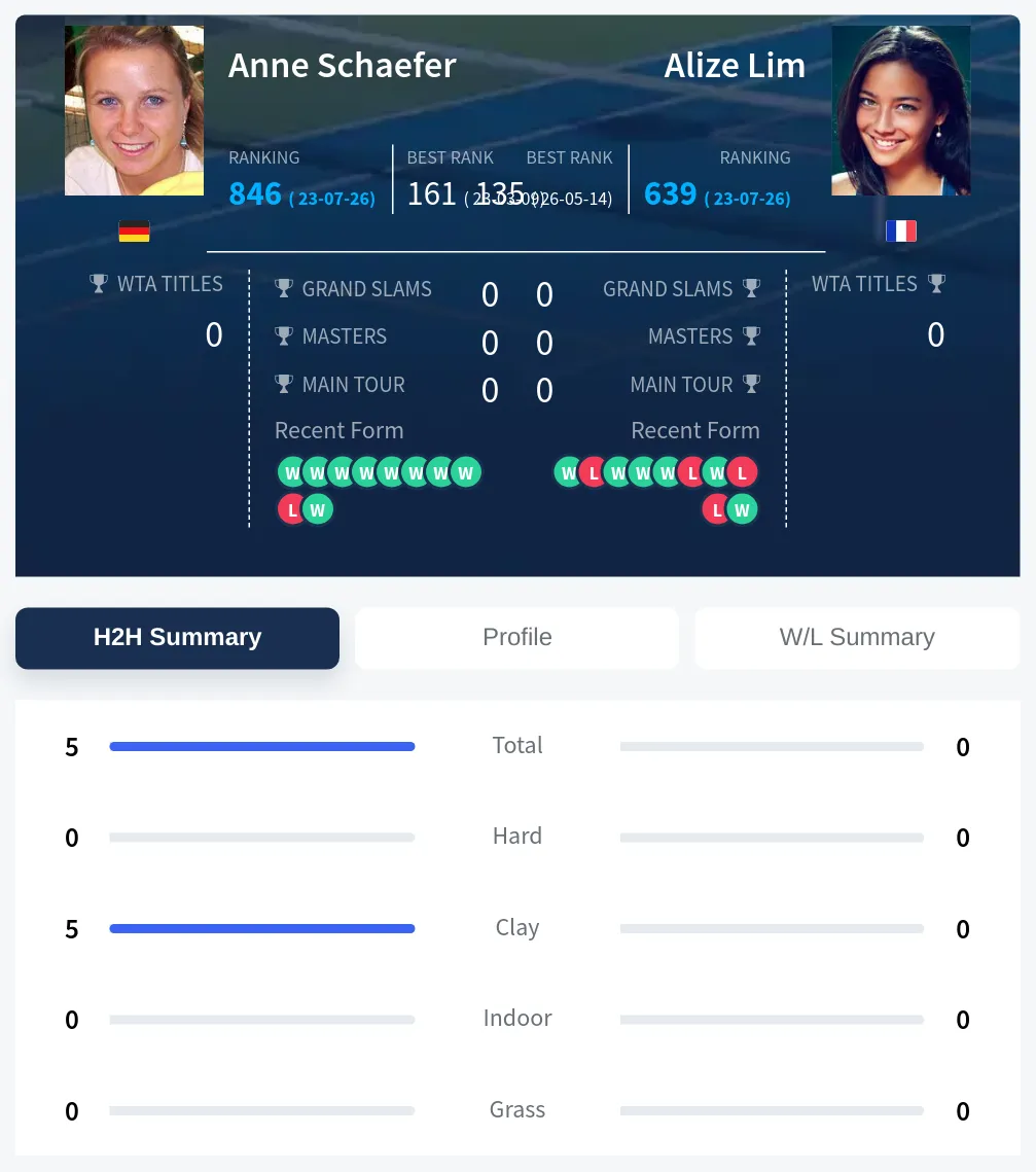 Schaefer Lim H2h Summary Stats